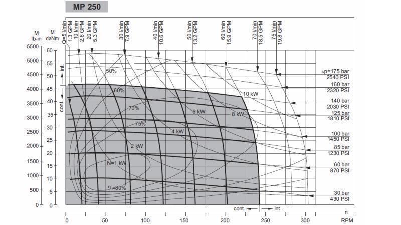 HYDROMOTOR MP 250 - FUNCTIONAL DIAGRAM