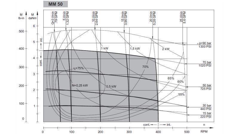 HYDROMOTOR MM 50 -strana - FUNKČNÝ DIAGRAM