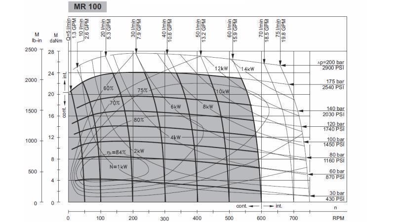 HYDRAULIC MOTOR MR 100 - FUNCTIONAL DIAGRAM