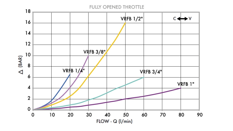 REGOLATORE DI FLUSSO VRFB 1/2 DUE VIE - diagramma
