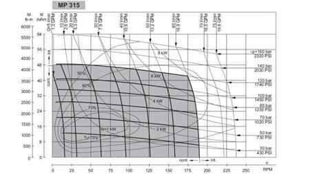 MOTORE IDRAULICO MP 315 - DIAGRAMMA FUNZIONALE