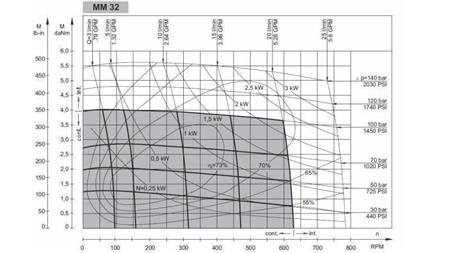 HYDRAULIC MOTOR MM 32 -side - FUNCTIONAL DIAGRAM