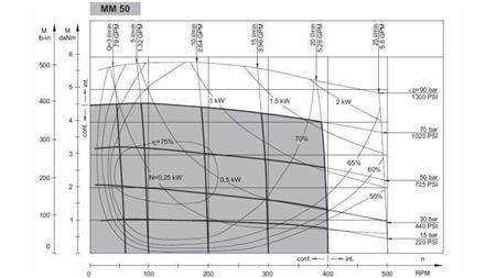 HYDROMOTOR MM 50 -side - FUNCTIONAL DIAGRAM