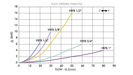 REGOLATORE DI FLUSSO VRFB 1/2 DUE VIE - diagramma