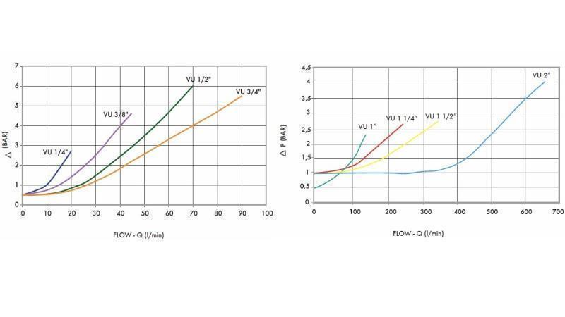 VÁLVULA DE RETENÇÃO TUBO VU 1 - 160lit - diagrama