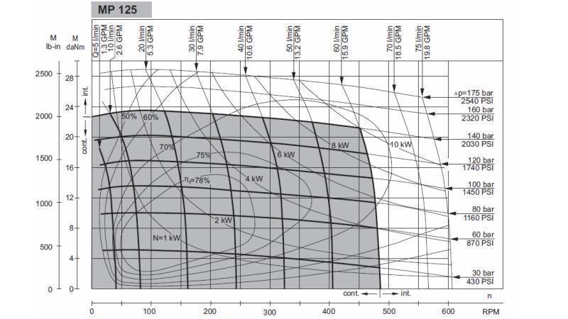 HYDRAULICKÝ MOTOR MP 125 cc - 6 ZUBŮ - FUNKČNÍ DIAGRAM