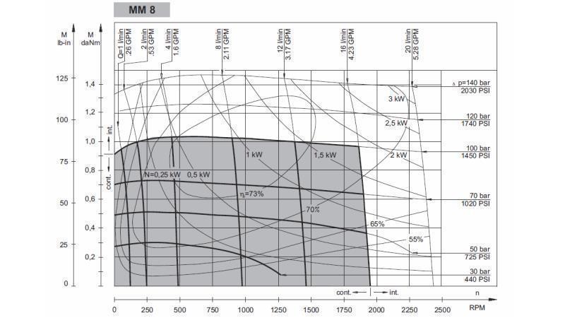 HÜDROMOOTOR MM 8 -külg - FUNKTSIONAALNE DIAGRAMM