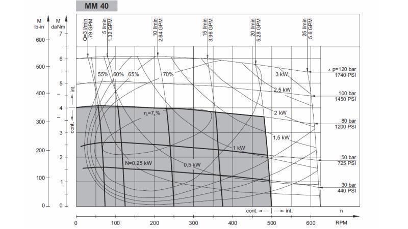 HYDROMOTOR MM 40 - FUNCTIONEEL DIAGRAM
