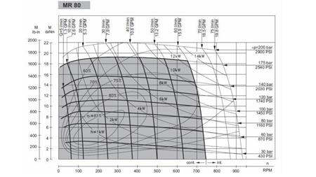 SILNIK HYDRAULICZNY MR 80 - SCHEMAT FUNKCJONALNY