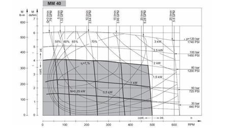 HYDROMOTOR MM 40 - FUNCTIONEEL DIAGRAM