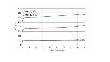 HIDRAULSKI REGULATOR PRITISKA VMP 1/4 10-180 BAR - dijagram