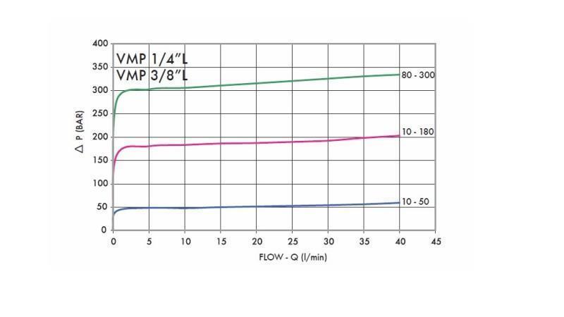 HIDRAULSKI REGULATOR PRITISKA VMP 1/4 10-180 BAR - dijagram