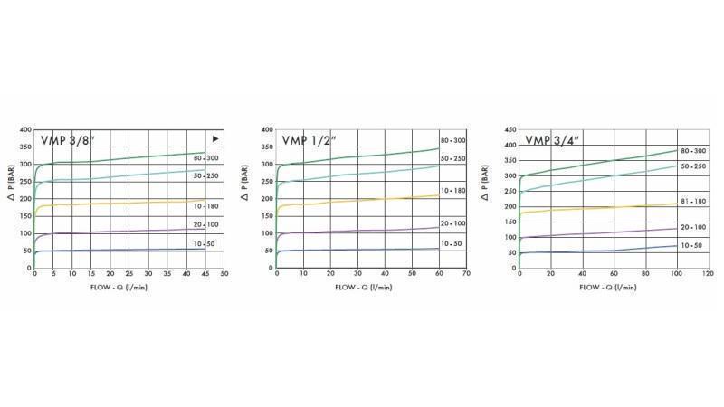 HYDRAULICKÝ REGULÁTOR TLAKU VMP 3/4 20-260 BAR - schéma