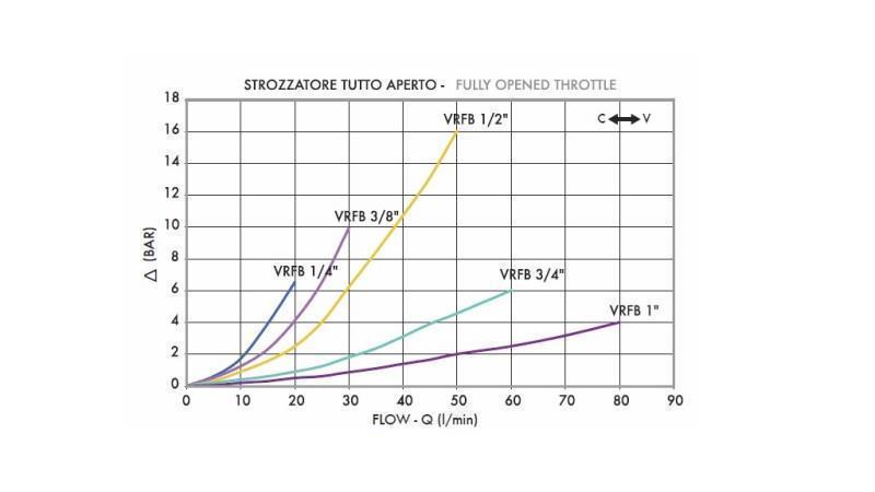 DURCHFLUSSREGULATOR VRFB 3/4 -DOPPELT - Diagramm